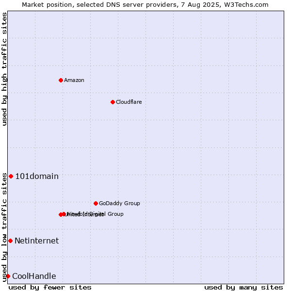 Market position of 101domain vs. Netinternet vs. CoolHandle
