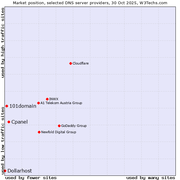 Market position of Cpanel vs. 101domain vs. Dollarhost