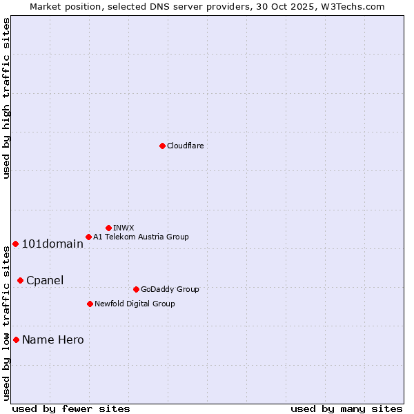 Market position of Cpanel vs. Name Hero vs. 101domain