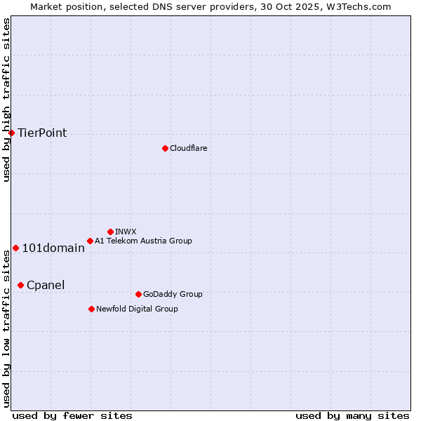 Market position of Cpanel vs. 101domain vs. TierPoint