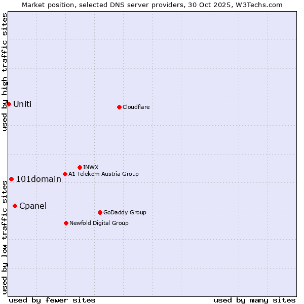 Market position of Cpanel vs. 101domain vs. Uniti