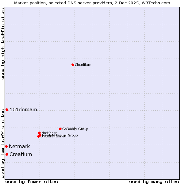 Market position of 101domain vs. Creatium vs. Netmark