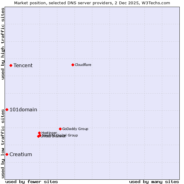 Market position of Tencent vs. 101domain vs. Creatium