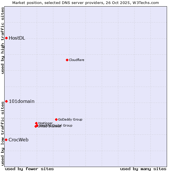 Market position of 101domain vs. HostDL vs. CrocWeb