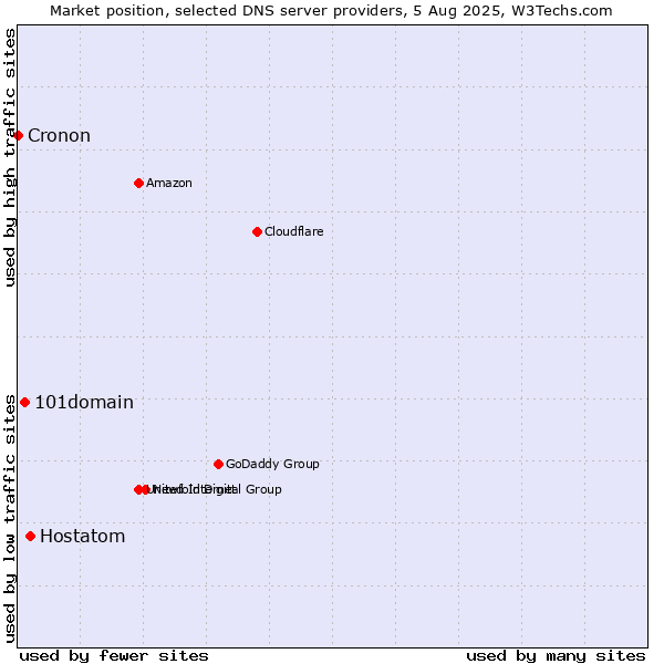 Market position of Hostatom vs. 101domain vs. Cronon