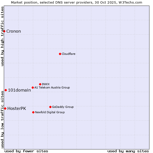 Market position of 101domain vs. HosterPK vs. Cronon