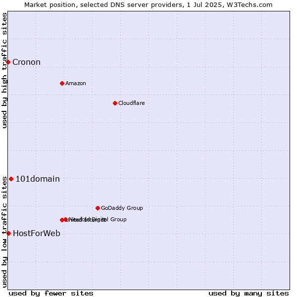 Market position of 101domain vs. HostForWeb vs. Cronon