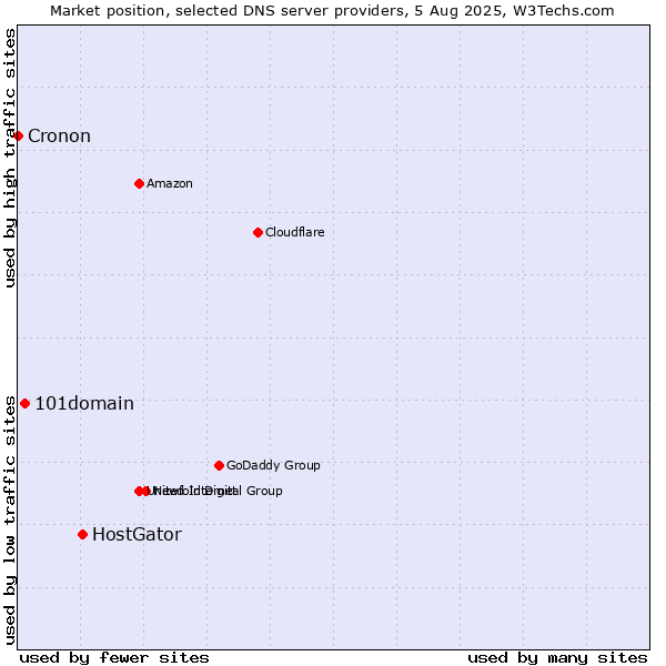 Market position of HostGator vs. 101domain vs. Cronon