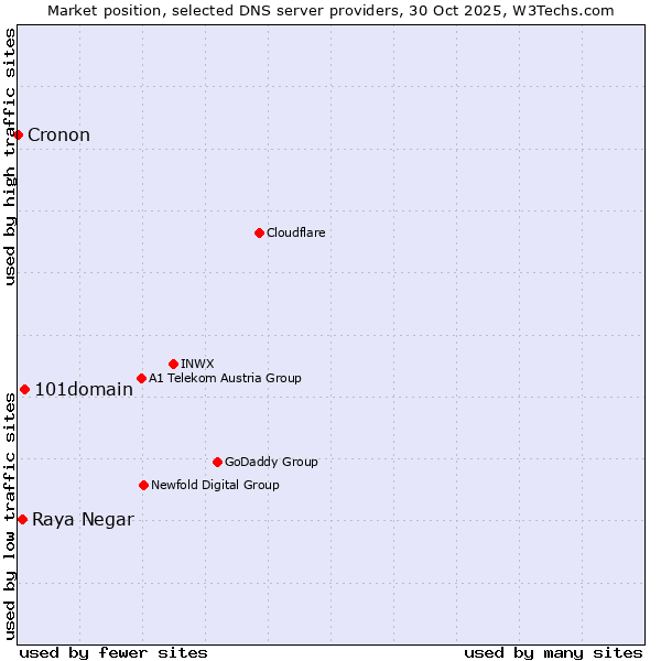 Market position of 101domain vs. Raya Negar vs. Cronon