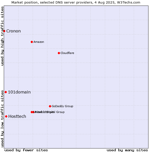 Market position of Hosttech vs. 101domain vs. Cronon