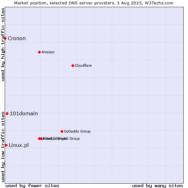 Market position of 101domain vs. Linux.pl vs. Cronon