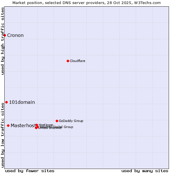 Market position of Masterhost vs. 101domain vs. Cronon