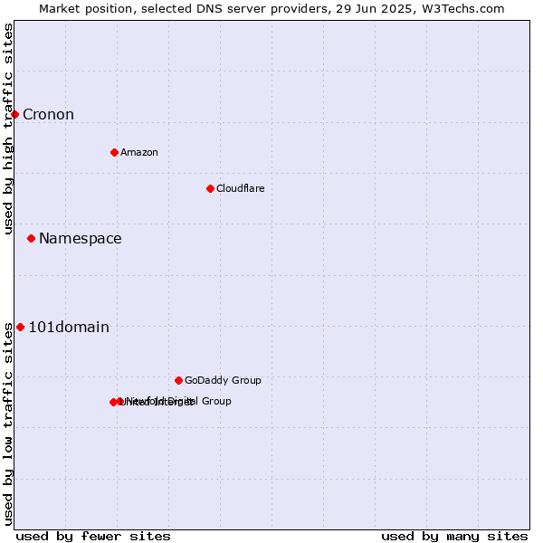Market position of Namespace vs. 101domain vs. Cronon