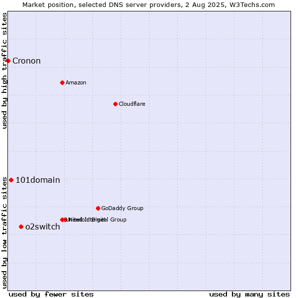 Market position of o2switch vs. 101domain vs. Cronon