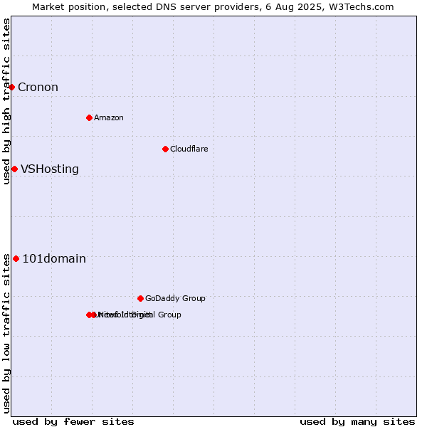 Market position of 101domain vs. VSHosting vs. Cronon