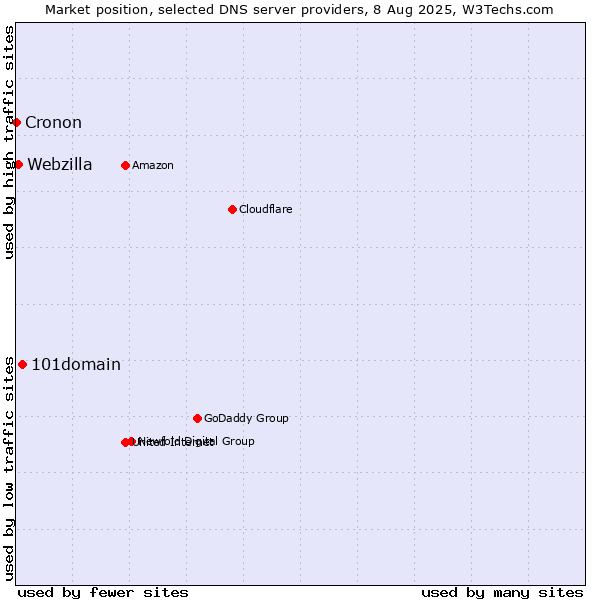 Market position of 101domain vs. Webzilla vs. Cronon