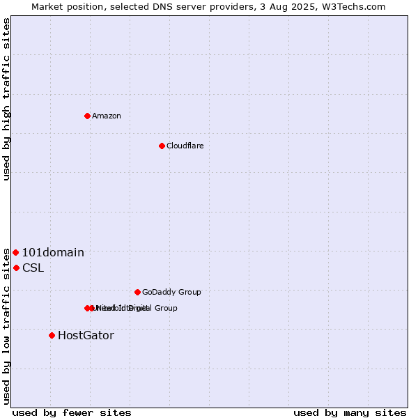 Market position of HostGator vs. CSL vs. 101domain