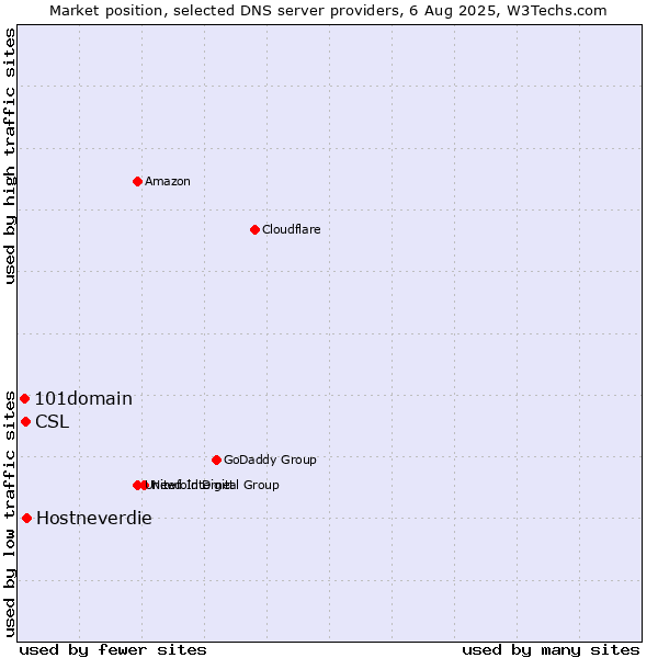 Market position of Hostneverdie vs. CSL vs. 101domain
