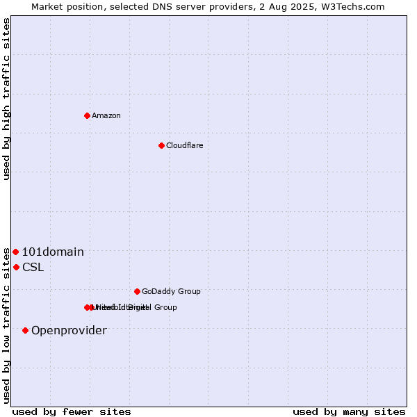 Market position of Openprovider vs. CSL vs. 101domain