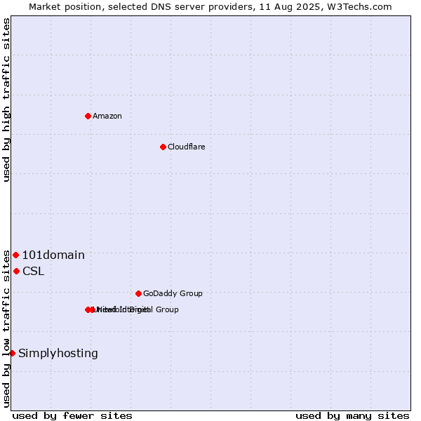 Market position of CSL vs. 101domain vs. Simplyhosting