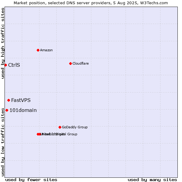 Market position of FastVPS vs. 101domain vs. CtrlS