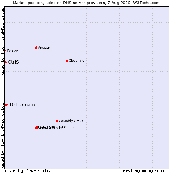 Market position of 101domain vs. CtrlS vs. Nova