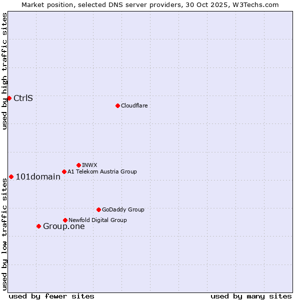 Market position of Group.one vs. 101domain vs. CtrlS
