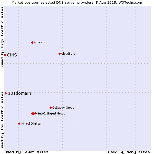Market position of HostGator vs. 101domain vs. CtrlS