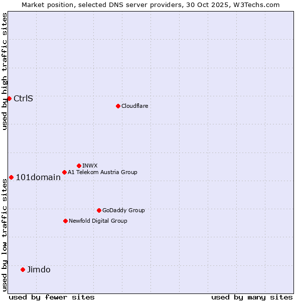Market position of Jimdo vs. 101domain vs. CtrlS