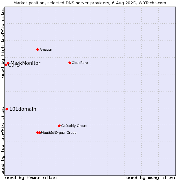 Market position of MarkMonitor vs. 101domain vs. CtrlS