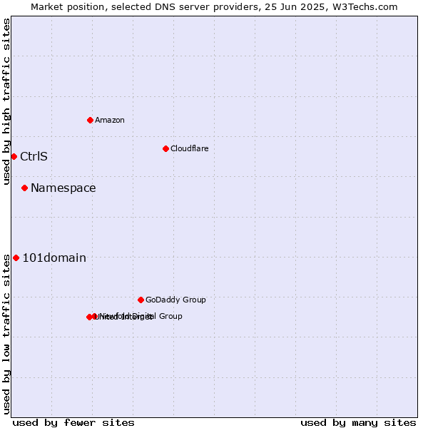 Market position of Namespace vs. 101domain vs. CtrlS