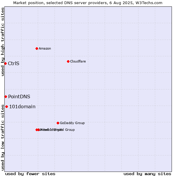 Market position of 101domain vs. PointDNS vs. CtrlS