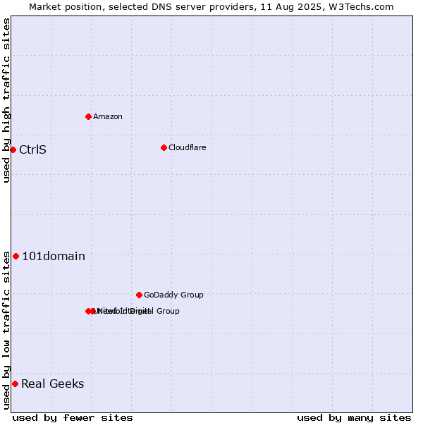 Market position of 101domain vs. Real Geeks vs. CtrlS