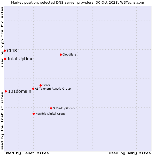 Market position of 101domain vs. Total Uptime vs. CtrlS