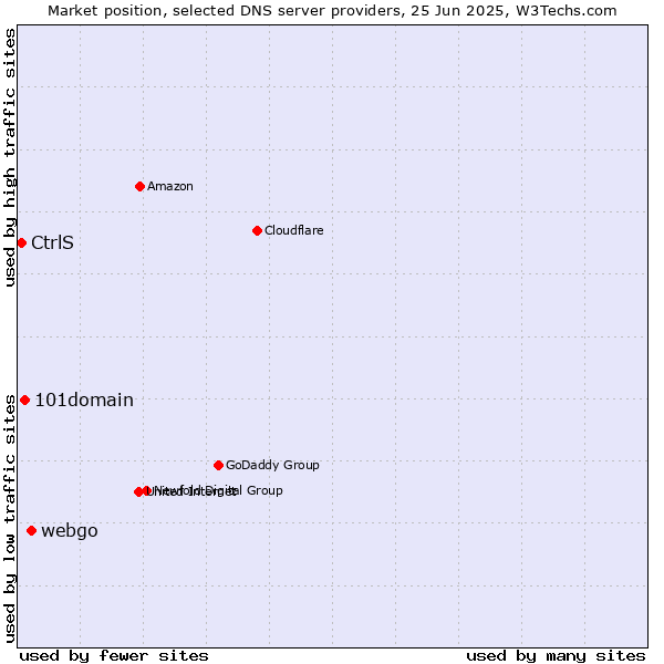 Market position of webgo vs. 101domain vs. CtrlS