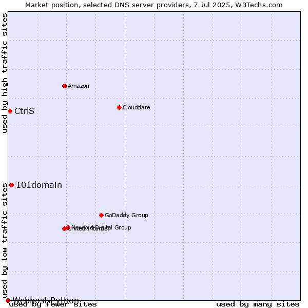 Market position of 101domain vs. CtrlS vs. Webhost Python