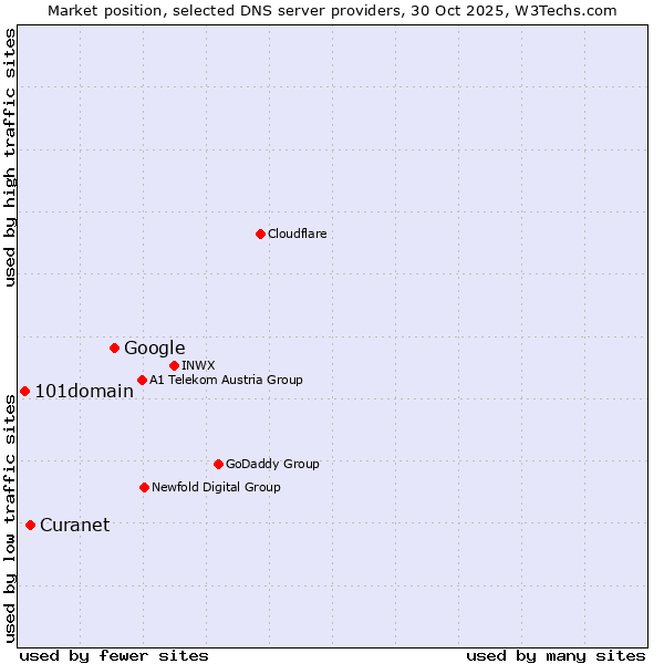 Market position of Google vs. Curanet vs. 101domain