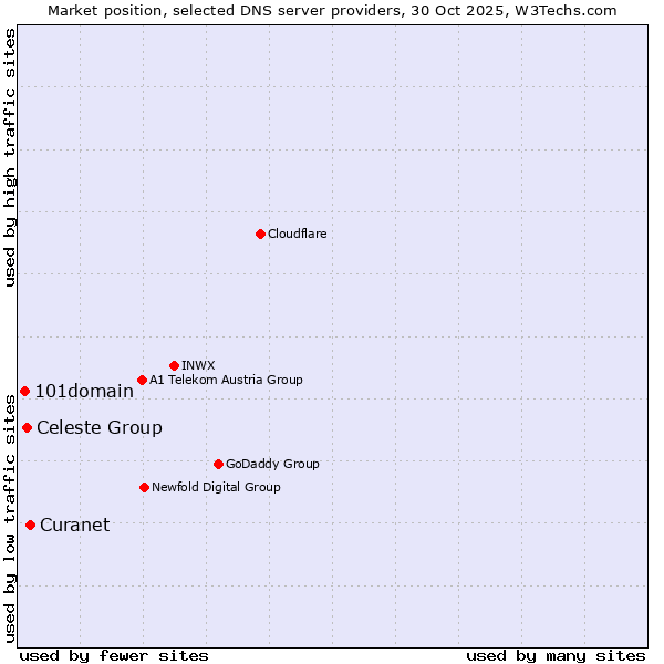Market position of Curanet vs. Celeste Group vs. 101domain