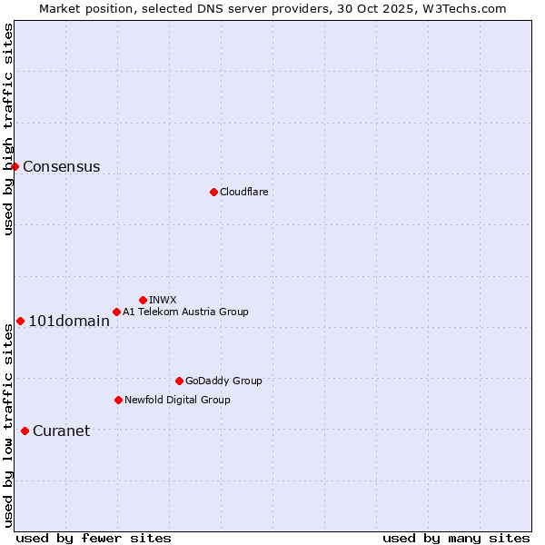 Market position of Curanet vs. 101domain vs. Consensus