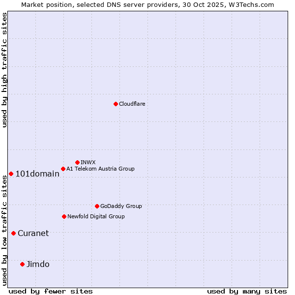 Market position of Jimdo vs. Curanet vs. 101domain
