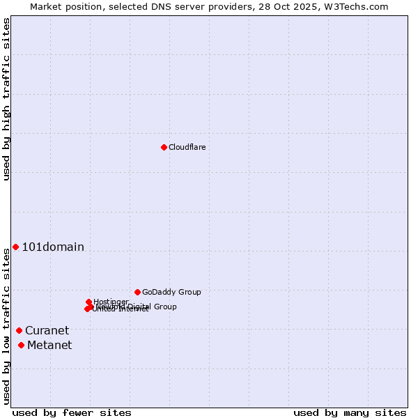 Market position of Metanet vs. Curanet vs. 101domain