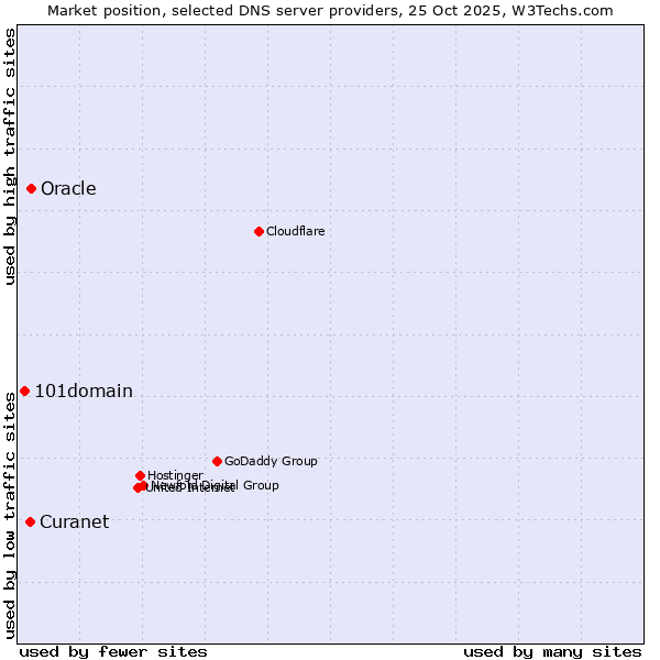 Market position of Oracle vs. Curanet vs. 101domain