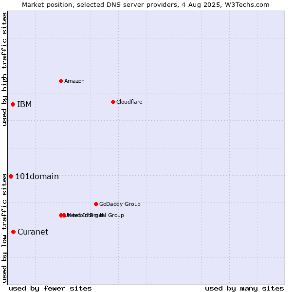 Market position of Curanet vs. IBM vs. 101domain