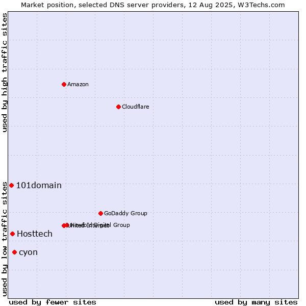 Market position of cyon vs. Hosttech vs. 101domain