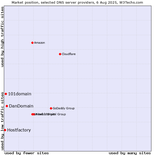 Market position of DanDomain vs. 101domain vs. Hostfactory