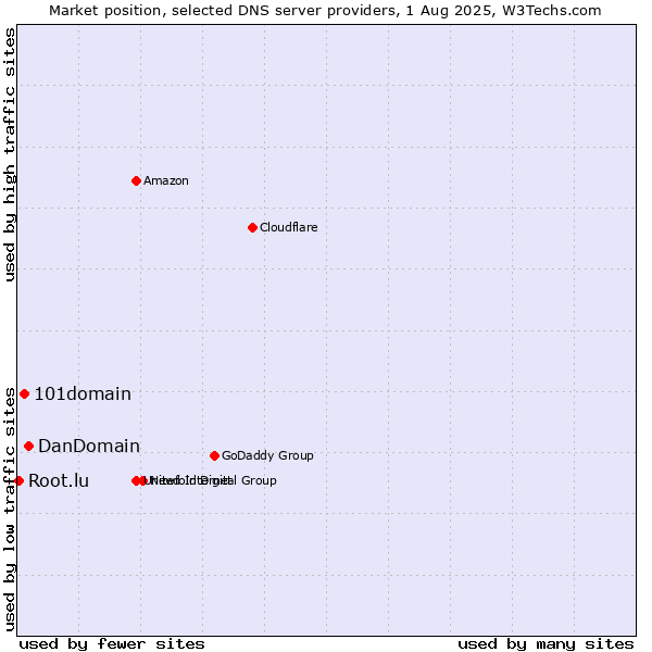 Market position of DanDomain vs. 101domain vs. Root.lu