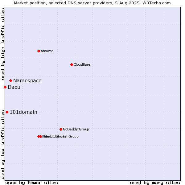 Market position of Namespace vs. 101domain vs. Daou