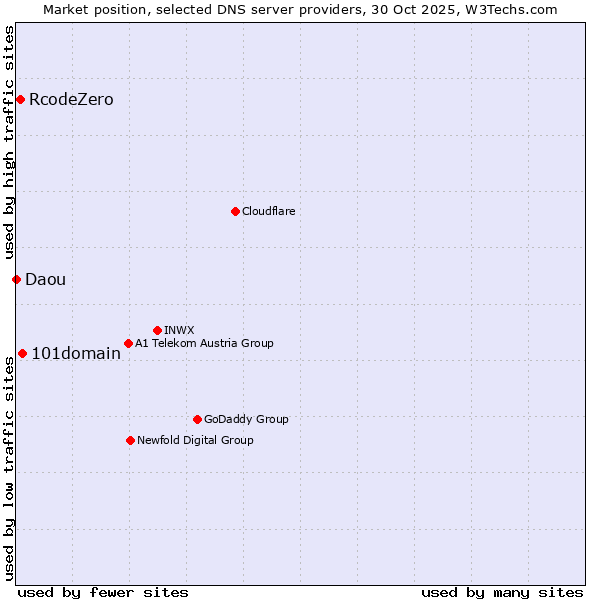 Market position of 101domain vs. RcodeZero vs. Daou
