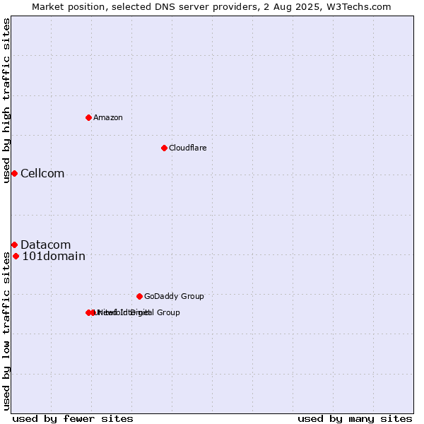 Market position of 101domain vs. Cellcom vs. Datacom