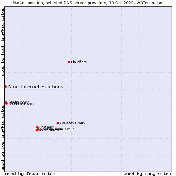 Market position of 101domain vs. Datacom vs. Nine Internet Solutions